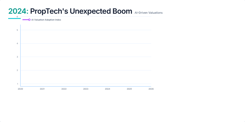 A futuristic line graph visualizing the projected growth of AI in real estate valuations, peaking in 2024. The graph highlights a significant increase in AI adoption, accompanied by explanatory text outlining key drivers. Fragment #2