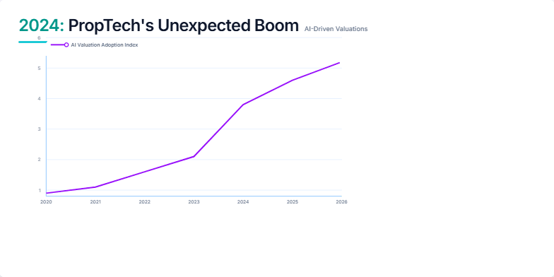 A futuristic line graph visualizing the projected growth of AI in real estate valuations, peaking in 2024. The graph highlights a significant increase in AI adoption, accompanied by explanatory text outlining key drivers. Fragment #3