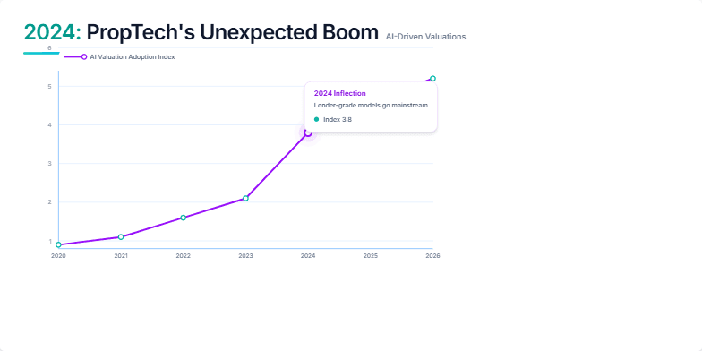 A futuristic line graph visualizing the projected growth of AI in real estate valuations, peaking in 2024. The graph highlights a significant increase in AI adoption, accompanied by explanatory text outlining key drivers. Fragment #4