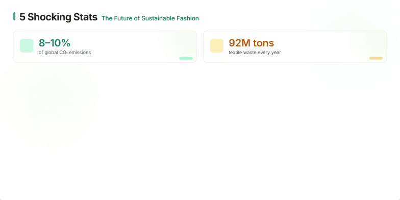 A slide showcasing five shocking statistics about the future of sustainable fashion.  Each statistic is presented on a card with gentle animations, earthy tones, and accents of green and gold. Watercolor illustrations and background gradients create a hopeful and inspiring mood. Fragment #3