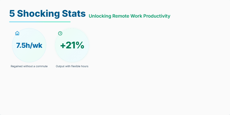 A slide displaying five key statistics on remote work productivity. Each statistic is presented within a circle with a subtle animation and an accompanying icon. The design uses calming blues and greens. Fragment #3