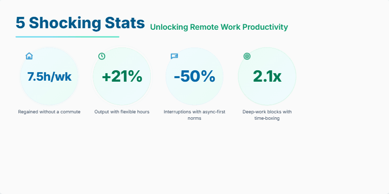 A slide displaying five key statistics on remote work productivity. Each statistic is presented within a circle with a subtle animation and an accompanying icon. The design uses calming blues and greens. Fragment #5