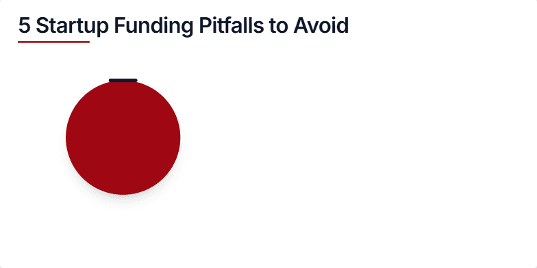 A slide titled '5 Startup Funding Pitfalls to Avoid' with a cracked piggy bank animation symbolizing loss of capital. Five bullet points list the pitfalls: Overestimating TAM, Ignoring runway vs. burn, Fuzzy unit economics, Misaligned investor fit, and Weak term sheet diligence. Fragment #1
