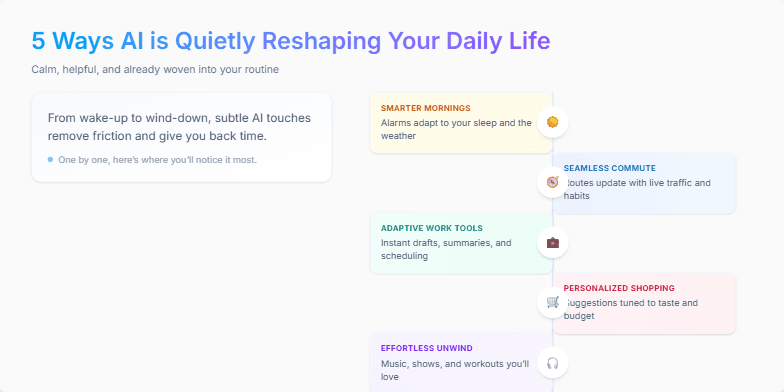A slide showcasing '5 Ways AI is Quietly Reshaping Your Daily Life' with a minimalist design and soft pastel colors.  Five icons representing smart mornings, seamless commute, adaptive work tools, personalized shopping, and effortless unwind are displayed along a timeline, each accompanied by a brief description.