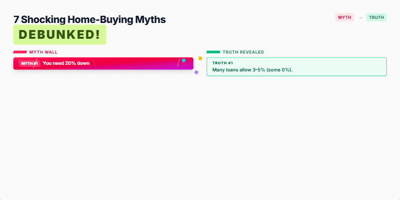 A slide with a split screen design. On one side, common home-buying myths are visually shattered with a dynamic, fragmented style and vibrant colors. On the other side, the corresponding truths are revealed with smooth animations.  The text uses sharp, modern typography. Fragment #2