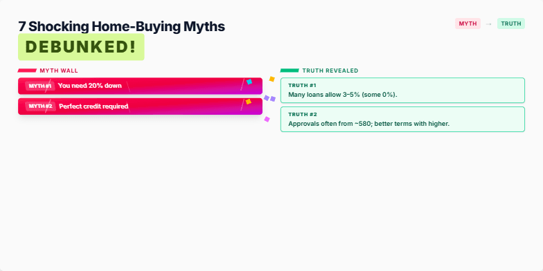 A slide with a split screen design. On one side, common home-buying myths are visually shattered with a dynamic, fragmented style and vibrant colors. On the other side, the corresponding truths are revealed with smooth animations.  The text uses sharp, modern typography. Fragment #3