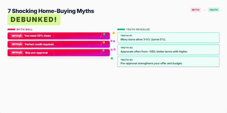 A slide with a split screen design. On one side, common home-buying myths are visually shattered with a dynamic, fragmented style and vibrant colors. On the other side, the corresponding truths are revealed with smooth animations.  The text uses sharp, modern typography. Fragment #4