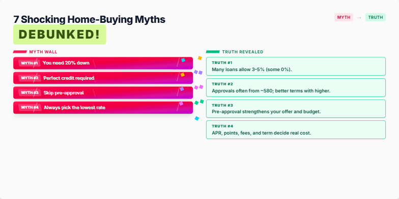 A slide with a split screen design. On one side, common home-buying myths are visually shattered with a dynamic, fragmented style and vibrant colors. On the other side, the corresponding truths are revealed with smooth animations.  The text uses sharp, modern typography. Fragment #5