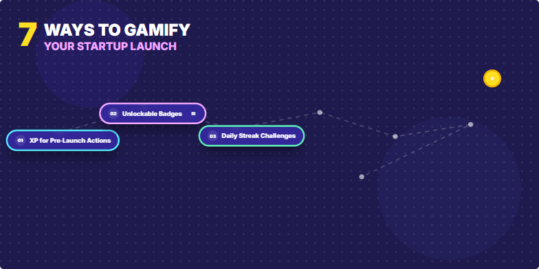 A slide showcasing 7 ways to gamify a startup launch.  Numbered nodes connected by a dynamic path display strategies like 'XP for Pre-Launch Actions,' 'Unlockable Badges,' and 'Referral Leaderboard.'  Micro-animations of spinning coins and a progress bar add to the energetic, game-like feel. Fragment #2