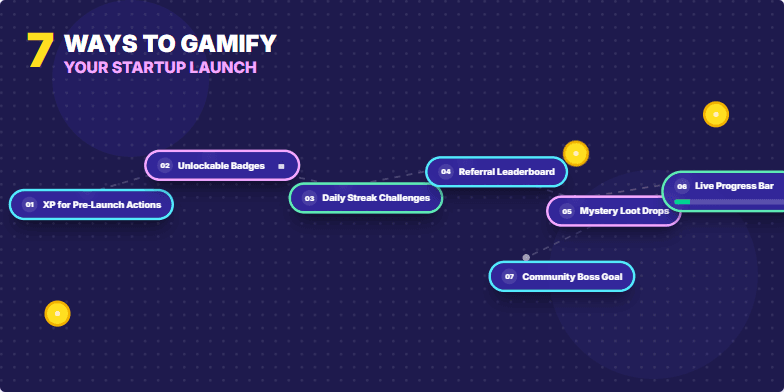 A slide showcasing 7 ways to gamify a startup launch.  Numbered nodes connected by a dynamic path display strategies like 'XP for Pre-Launch Actions,' 'Unlockable Badges,' and 'Referral Leaderboard.'  Micro-animations of spinning coins and a progress bar add to the energetic, game-like feel.