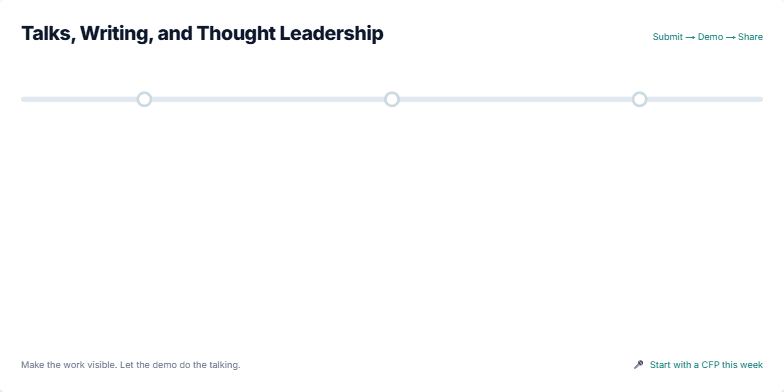 A slide titled 'Talks, Writing, and Thought Leadership' showcasing a 3-step animated timeline. The steps are 'Submit CFP', 'Craft demo-first narrative', and 'Rehearse & publish'. Below, a section reveals templates for a talk abstract, demo outline, and a post-talk blog. Fragment #1