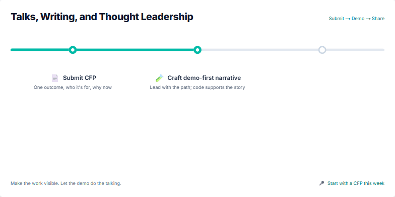 A slide titled 'Talks, Writing, and Thought Leadership' showcasing a 3-step animated timeline. The steps are 'Submit CFP', 'Craft demo-first narrative', and 'Rehearse & publish'. Below, a section reveals templates for a talk abstract, demo outline, and a post-talk blog. Fragment #3