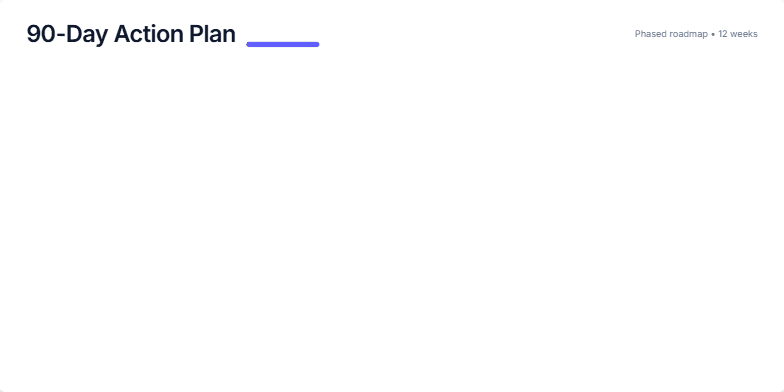 A slide titled '90-Day Action Plan' outlining a 12-week phased roadmap. It features four animated progress bars for each phase, a 'Start today' checklist with three actions, and a final call-to-action button. Fragment #1