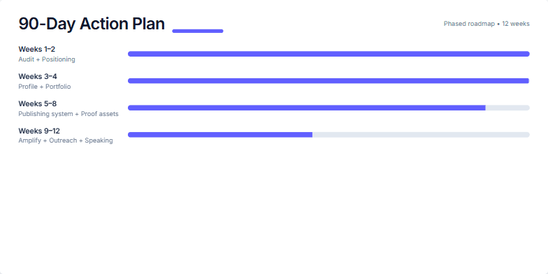 A slide titled '90-Day Action Plan' outlining a 12-week phased roadmap. It features four animated progress bars for each phase, a 'Start today' checklist with three actions, and a final call-to-action button. Fragment #2