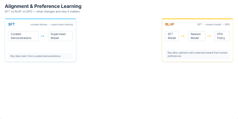 A slide comparing AI alignment methods SFT, RLHF, and DPO. Three color-coded panels detail each method, a table compares them on metrics like stability and compute, and a banner at the bottom highlights safety layers. Fragment #2