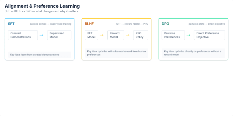 A slide comparing AI alignment methods SFT, RLHF, and DPO. Three color-coded panels detail each method, a table compares them on metrics like stability and compute, and a banner at the bottom highlights safety layers. Fragment #3