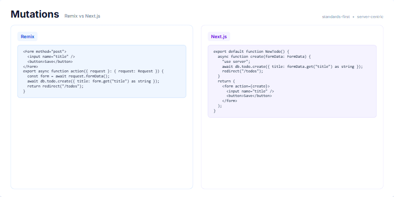 A comparison slide titled 'Mutations' contrasting data handling in Remix and Next.js. The left 'Remix' column shows a form posting to an action function. The right 'Next.js' column shows a form using a server action. Both columns include code examples, data flow diagrams, and bullet points. Fragment #2