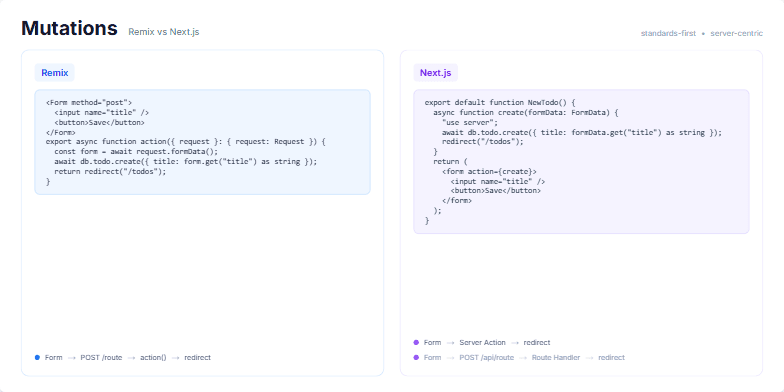 A comparison slide titled 'Mutations' contrasting data handling in Remix and Next.js. The left 'Remix' column shows a form posting to an action function. The right 'Next.js' column shows a form using a server action. Both columns include code examples, data flow diagrams, and bullet points. Fragment #3