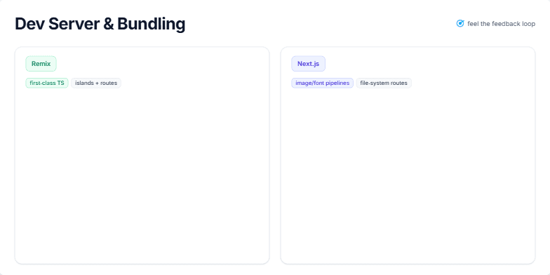 A slide titled 'Dev Server & Bundling' comparing Remix and Next.js. It features two columns, one for each framework. The Remix card highlights its use of Vite for development and Rollup/esbuild for builds. The Next.js card details its use of Turbopack for development and Webpack for production, along with its image and font pipelines. Fragment #1