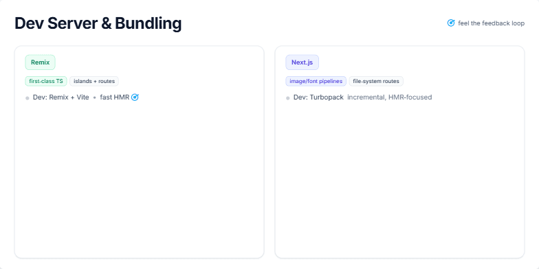 A slide titled 'Dev Server & Bundling' comparing Remix and Next.js. It features two columns, one for each framework. The Remix card highlights its use of Vite for development and Rollup/esbuild for builds. The Next.js card details its use of Turbopack for development and Webpack for production, along with its image and font pipelines. Fragment #2