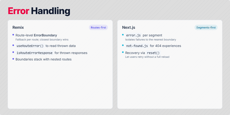 A slide titled 'Error Handling' comparing error management in Remix and Next.js. The left column details Remix's route-first approach with ErrorBoundary. The right column details Next.js's segment-first approach with error.js. A banner at the bottom reads 'Localize errors near UI.' Fragment #2