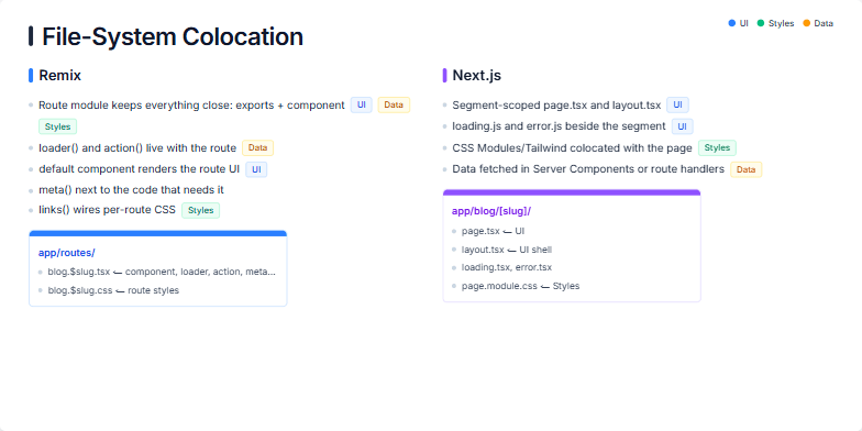 A presentation slide titled 'File-System Colocation' comparing Remix and Next.js. The slide has a two-column layout. The left column details Remix's approach with bullet points and a folder diagram. The right column shows Next.js's structure. A legend at the top right indicates colors for UI, Styles, and Data. A takeaway banner at the bottom summarizes the core principle. Fragment #3