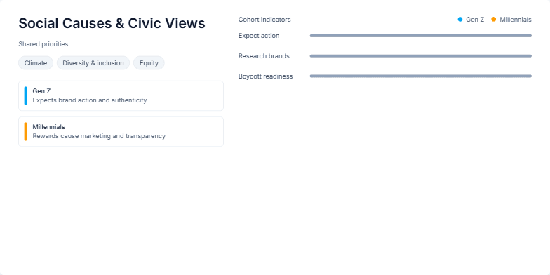 A business slide titled 'Social Causes & Civic Views,' comparing Gen Z and Millennials. The left panel outlines shared values and cohort descriptions. The right panel displays a chart with markers showing data points for Gen Z (blue) and Millennials (amber) on three metrics: 'Expect action,' 'Research brands,' and 'Boycott readiness'. Fragment #3