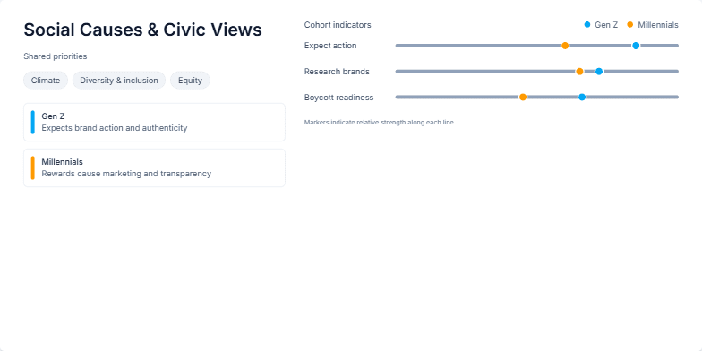 A business slide titled 'Social Causes & Civic Views,' comparing Gen Z and Millennials. The left panel outlines shared values and cohort descriptions. The right panel displays a chart with markers showing data points for Gen Z (blue) and Millennials (amber) on three metrics: 'Expect action,' 'Research brands,' and 'Boycott readiness'.