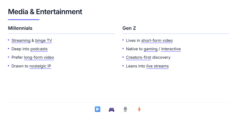 A slide titled 'Media & Entertainment' comparing the media habits of Millennials and Gen Z in two columns. The left column for Millennials lists 'Streaming & binge TV' and 'podcasts'. The right column for Gen Z lists 'short-form video' and 'gaming'. A row of icons at the bottom includes a play button, a game controller, a microphone, and a lightning bolt.