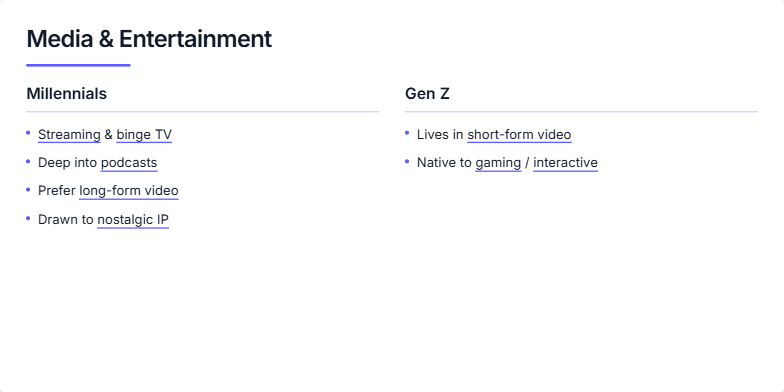 A slide titled 'Media & Entertainment' comparing the media habits of Millennials and Gen Z in two columns. The left column for Millennials lists 'Streaming & binge TV' and 'podcasts'. The right column for Gen Z lists 'short-form video' and 'gaming'. A row of icons at the bottom includes a play button, a game controller, a microphone, and a lightning bolt. Fragment #8