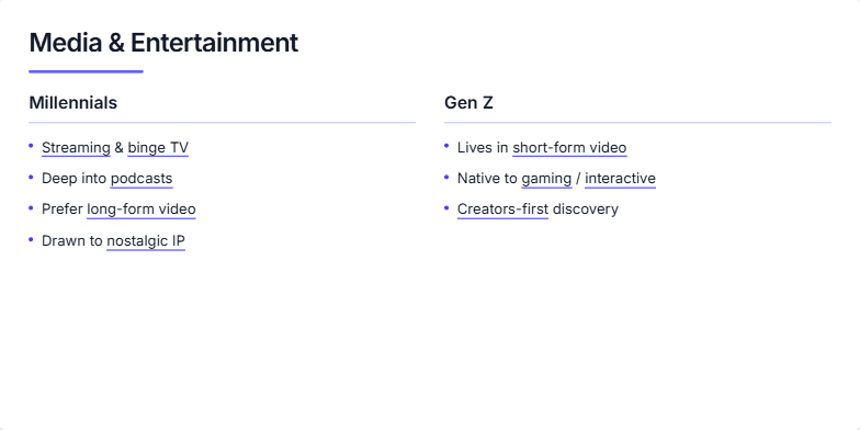 A slide titled 'Media & Entertainment' comparing the media habits of Millennials and Gen Z in two columns. The left column for Millennials lists 'Streaming & binge TV' and 'podcasts'. The right column for Gen Z lists 'short-form video' and 'gaming'. A row of icons at the bottom includes a play button, a game controller, a microphone, and a lightning bolt. Fragment #9