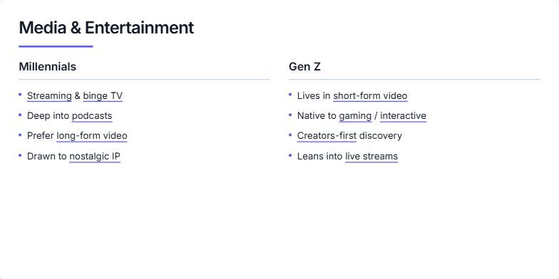 A slide titled 'Media & Entertainment' comparing the media habits of Millennials and Gen Z in two columns. The left column for Millennials lists 'Streaming & binge TV' and 'podcasts'. The right column for Gen Z lists 'short-form video' and 'gaming'. A row of icons at the bottom includes a play button, a game controller, a microphone, and a lightning bolt. Fragment #10