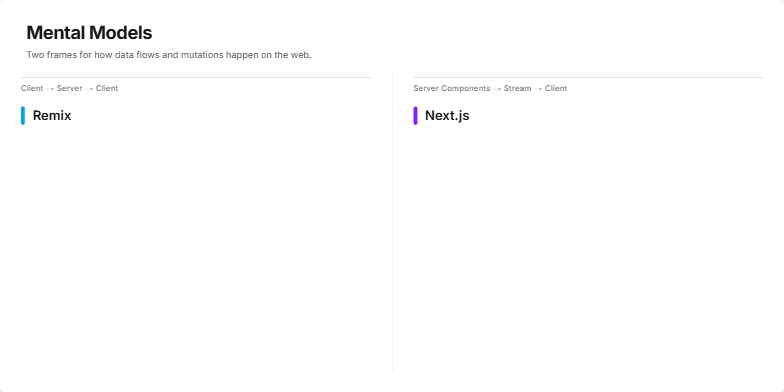 A slide titled 'Mental Models' comparing the web frameworks Remix and Next.js. It features two columns. The left column for Remix shows a 'Client → Server → Client' data flow, and the right column for Next.js shows a 'Server Components → Stream → Client' flow. Each column lists key features in bullet points. Fragment #1