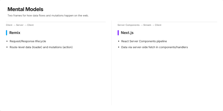 A slide titled 'Mental Models' comparing the web frameworks Remix and Next.js. It features two columns. The left column for Remix shows a 'Client → Server → Client' data flow, and the right column for Next.js shows a 'Server Components → Stream → Client' flow. Each column lists key features in bullet points. Fragment #2