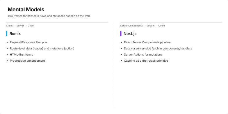 A slide titled 'Mental Models' comparing the web frameworks Remix and Next.js. It features two columns. The left column for Remix shows a 'Client → Server → Client' data flow, and the right column for Next.js shows a 'Server Components → Stream → Client' flow. Each column lists key features in bullet points. Fragment #3