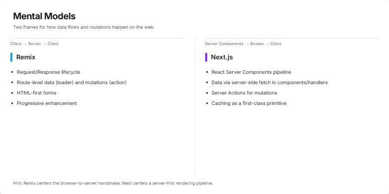 A slide titled 'Mental Models' comparing the web frameworks Remix and Next.js. It features two columns. The left column for Remix shows a 'Client → Server → Client' data flow, and the right column for Next.js shows a 'Server Components → Stream → Client' flow. Each column lists key features in bullet points.. Last fragment