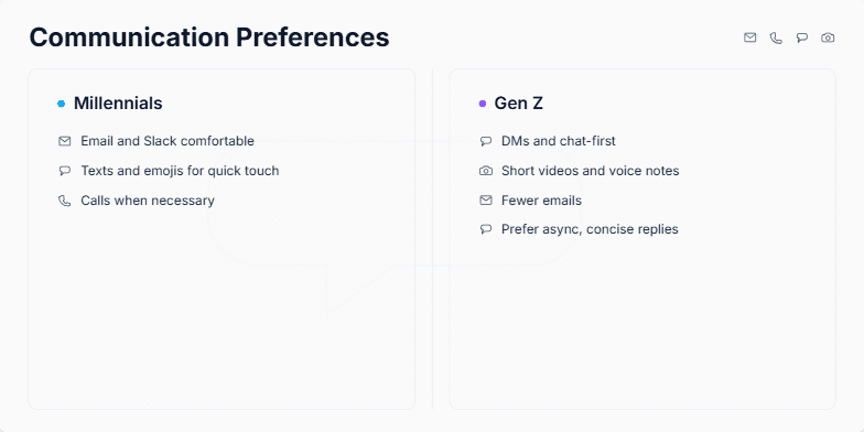 A presentation slide titled 'Communication Preferences' that compares Millennials and Gen Z. On the left, a column for 'Millennials' lists preferences for email, texts, and calls. On the right, a column for 'Gen Z' lists preferences for DMs, short videos, fewer emails, and async replies. Each point is accompanied by a relevant icon.