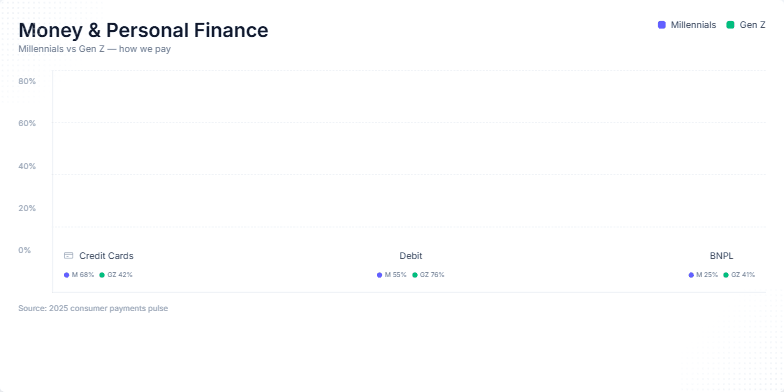 A data visualization slide comparing financial habits of Millennials and Gen Z. It features a bar chart showing payment preferences for Credit Cards, Debit, and BNPL, and a side panel with key behavioral insights for each generation. Fragment #1