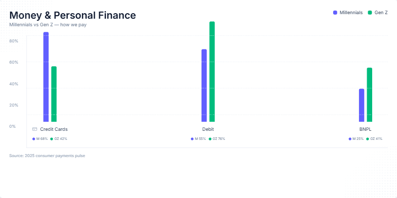 A data visualization slide comparing financial habits of Millennials and Gen Z. It features a bar chart showing payment preferences for Credit Cards, Debit, and BNPL, and a side panel with key behavioral insights for each generation. Fragment #2