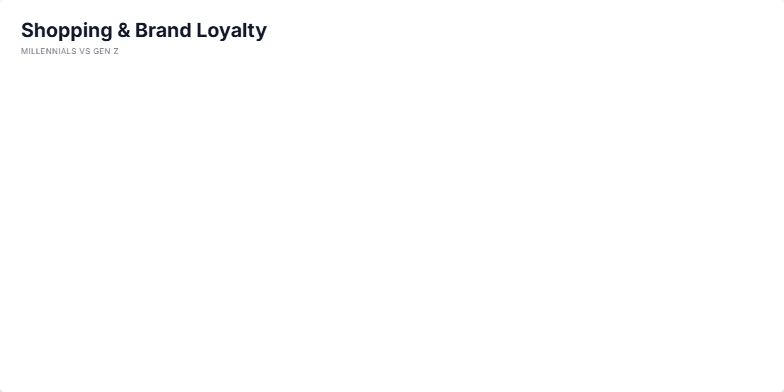 A slide titled 'Shopping & Brand Loyalty' comparing Millennials and Gen Z. The top section has two columns: 'Millennials' in blue, listing drivers like 'Amazon convenience' and 'Reviews-first', and 'Gen Z' in fuchsia, listing 'Social commerce' and 'Creator influence'. The bottom section shows a 'Journey to Purchase' timeline with three steps (Discover, Evaluate, Buy), highlighting different behaviors for each generation at each stage. Fragment #1