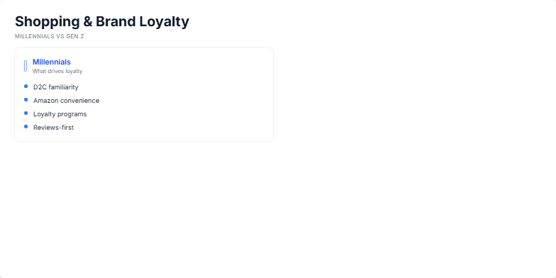 A slide titled 'Shopping & Brand Loyalty' comparing Millennials and Gen Z. The top section has two columns: 'Millennials' in blue, listing drivers like 'Amazon convenience' and 'Reviews-first', and 'Gen Z' in fuchsia, listing 'Social commerce' and 'Creator influence'. The bottom section shows a 'Journey to Purchase' timeline with three steps (Discover, Evaluate, Buy), highlighting different behaviors for each generation at each stage. Fragment #2