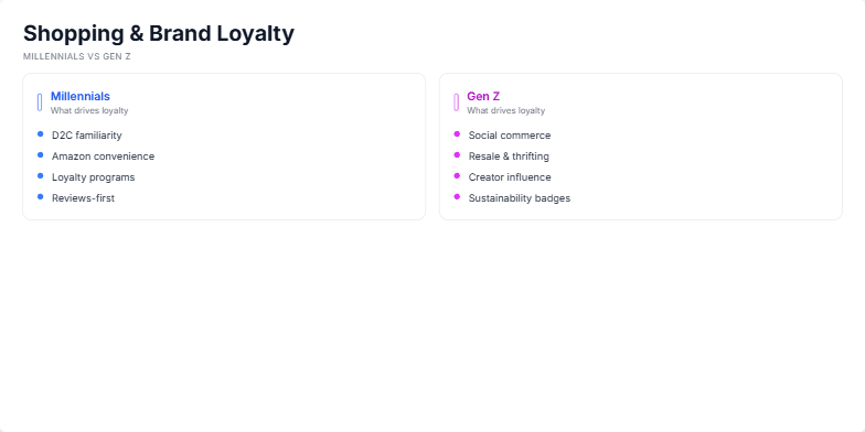 A slide titled 'Shopping & Brand Loyalty' comparing Millennials and Gen Z. The top section has two columns: 'Millennials' in blue, listing drivers like 'Amazon convenience' and 'Reviews-first', and 'Gen Z' in fuchsia, listing 'Social commerce' and 'Creator influence'. The bottom section shows a 'Journey to Purchase' timeline with three steps (Discover, Evaluate, Buy), highlighting different behaviors for each generation at each stage. Fragment #3