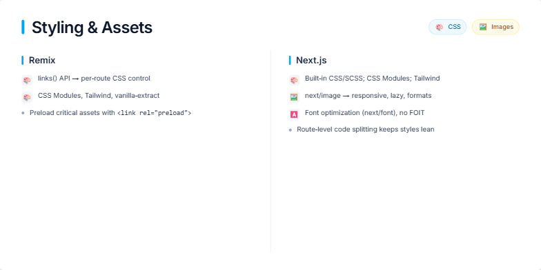 A comparison slide titled 'Styling & Assets' contrasting Remix on the left and Next.js on the right. Each column has a title and a bulleted list detailing their respective features for handling CSS, images, and fonts, with illustrative icons. Fragment #3