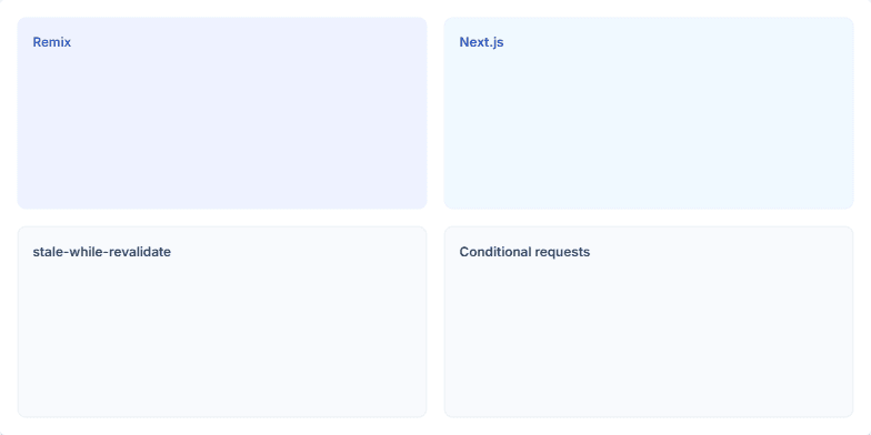 A 2x2 grid slide comparing web caching and revalidation techniques. Panels cover Remix's automatic revalidation, Next.js's tag-based invalidation, the stale-while-revalidate pattern, and conditional requests with ETags. Fragment #1