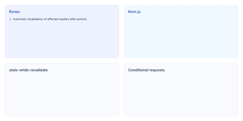 A 2x2 grid slide comparing web caching and revalidation techniques. Panels cover Remix's automatic revalidation, Next.js's tag-based invalidation, the stale-while-revalidate pattern, and conditional requests with ETags. Fragment #2