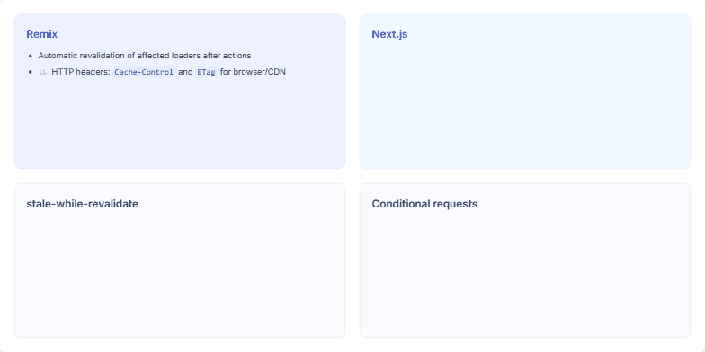 A 2x2 grid slide comparing web caching and revalidation techniques. Panels cover Remix's automatic revalidation, Next.js's tag-based invalidation, the stale-while-revalidate pattern, and conditional requests with ETags. Fragment #3