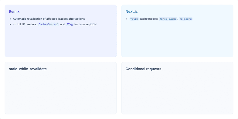 A 2x2 grid slide comparing web caching and revalidation techniques. Panels cover Remix's automatic revalidation, Next.js's tag-based invalidation, the stale-while-revalidate pattern, and conditional requests with ETags. Fragment #4