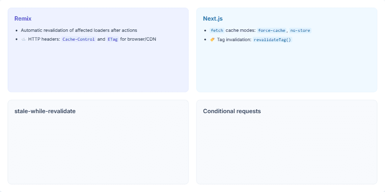 A 2x2 grid slide comparing web caching and revalidation techniques. Panels cover Remix's automatic revalidation, Next.js's tag-based invalidation, the stale-while-revalidate pattern, and conditional requests with ETags. Fragment #5