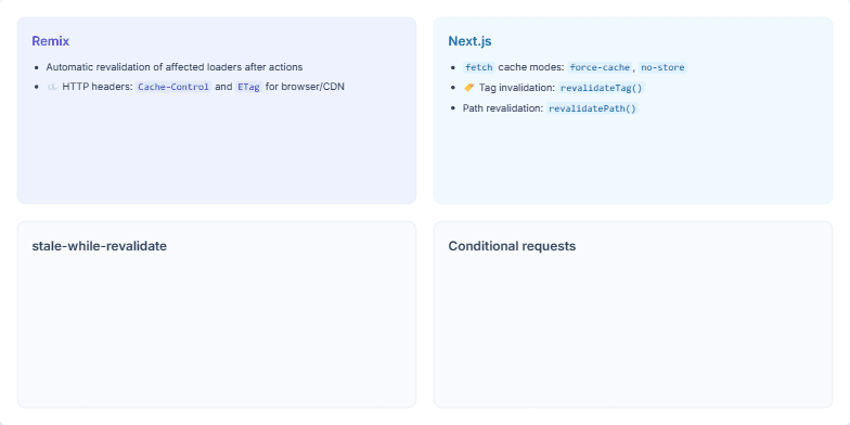 A 2x2 grid slide comparing web caching and revalidation techniques. Panels cover Remix's automatic revalidation, Next.js's tag-based invalidation, the stale-while-revalidate pattern, and conditional requests with ETags. Fragment #6