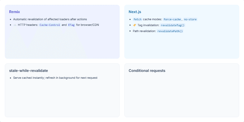 A 2x2 grid slide comparing web caching and revalidation techniques. Panels cover Remix's automatic revalidation, Next.js's tag-based invalidation, the stale-while-revalidate pattern, and conditional requests with ETags. Fragment #7
